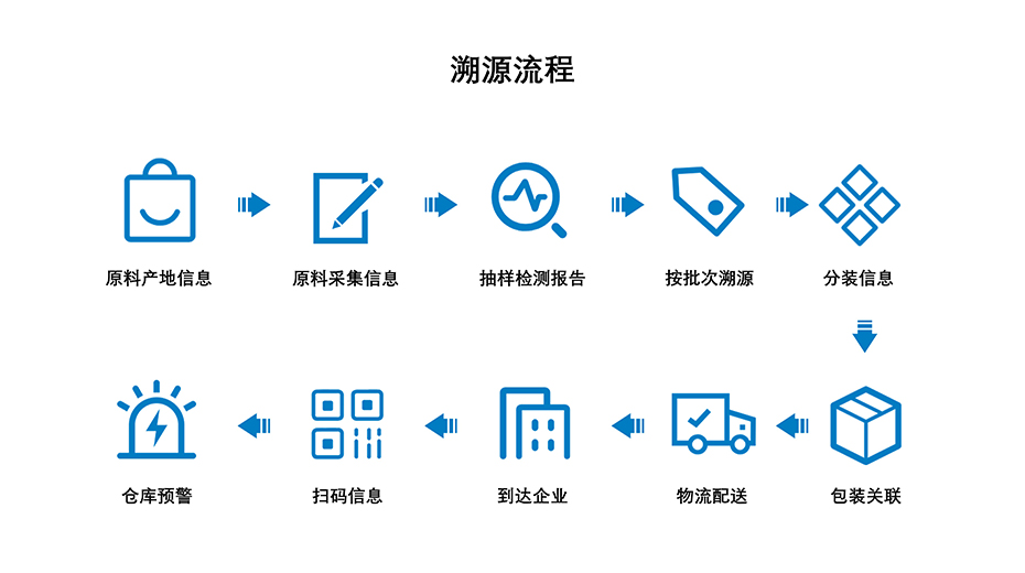 MG电玩科技-溯源流程介绍